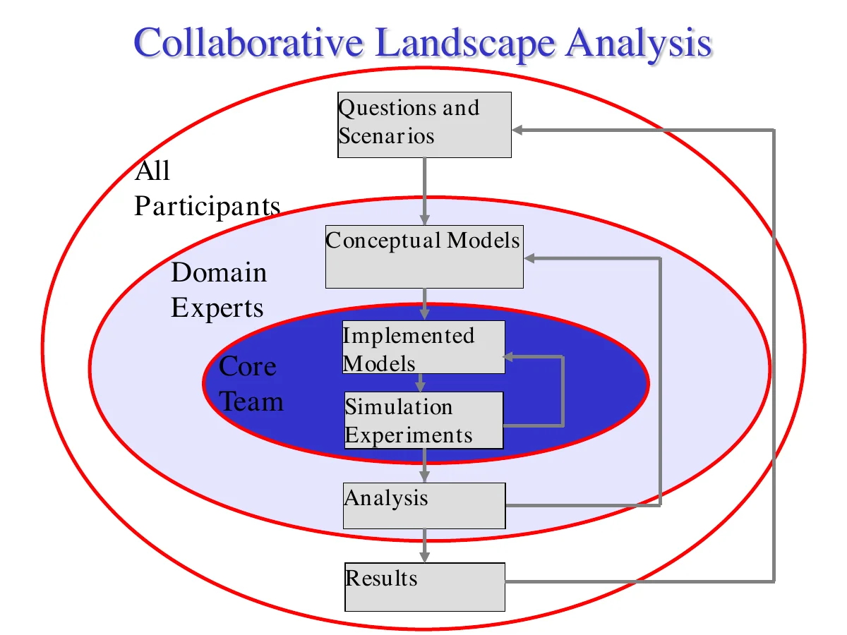 Collaborative Landscape Analysis process diagram